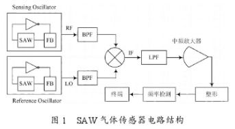 SAW傳感器的工作原理及后端頻率檢測電路的設(shè)計(jì)方案